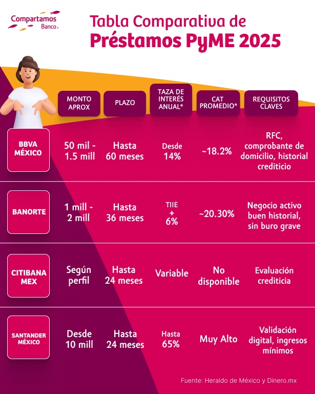 Comparativa de préstamos PyME