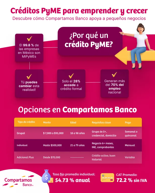 Créditos PyME en México