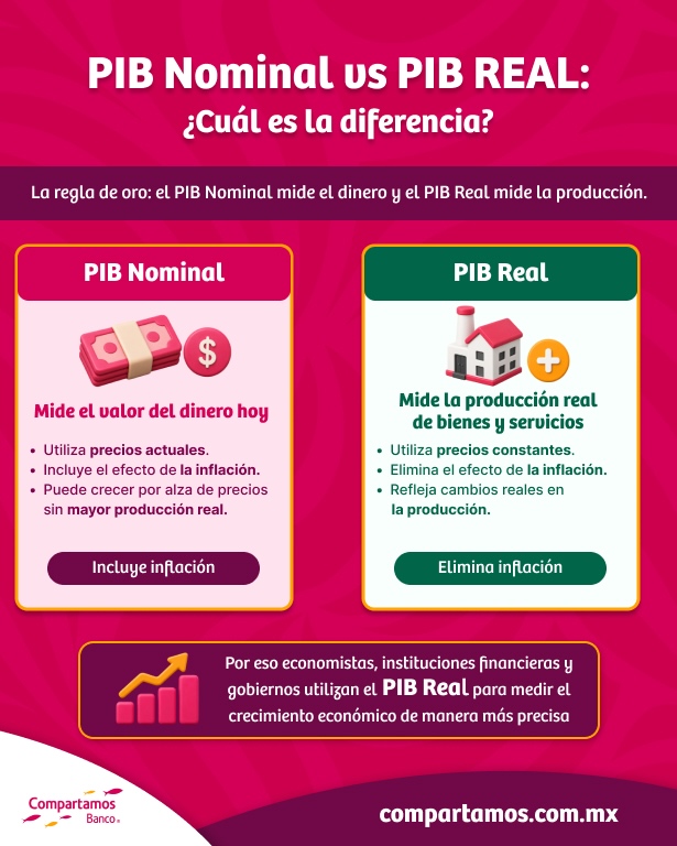 Diferencias entre PIB nominal y real, para entender la situación de una economía.