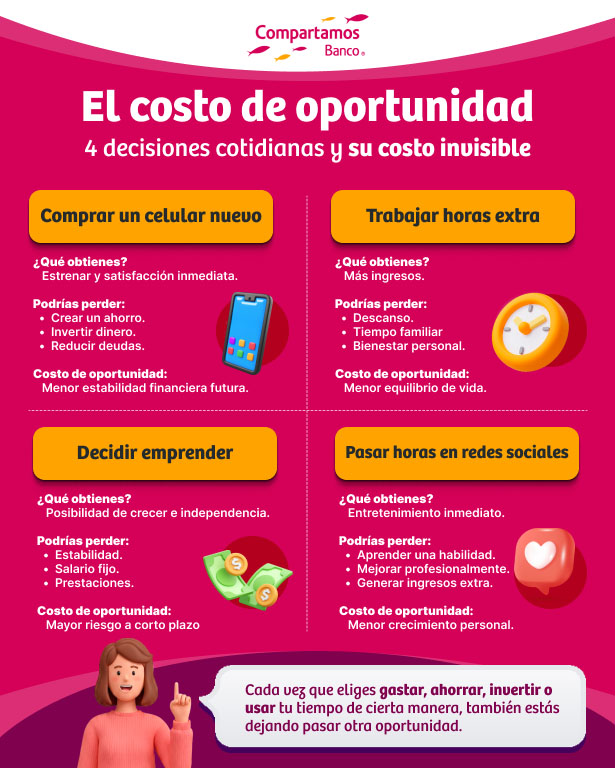 El costo de oportunidad