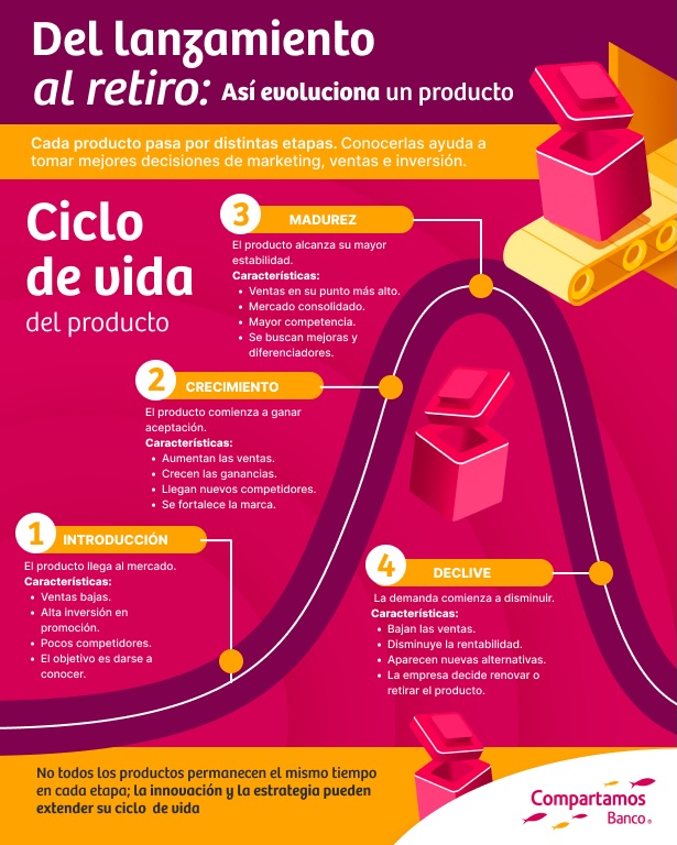 Características de cada etapa del ciclo de vida del producto.