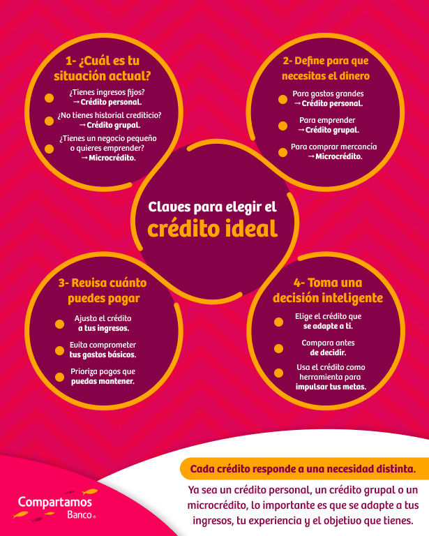 Claves para elegir el crédito ideal
