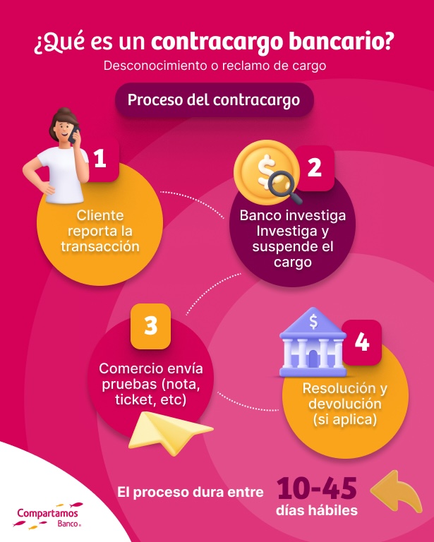 ¿Qué es un contracargo bancario?