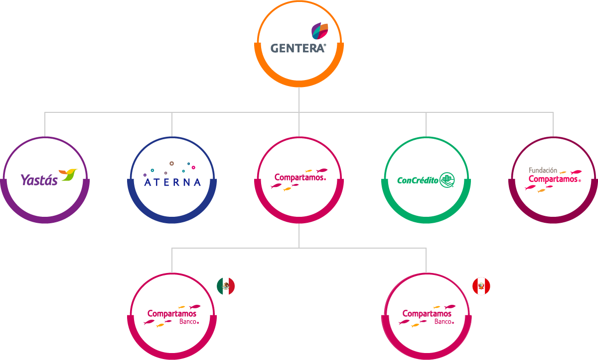 Organigrama empresas Gentera