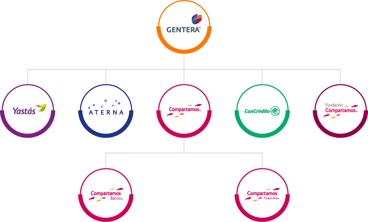 Organigrama empresas Gentera